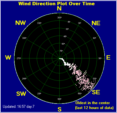 Wind direction plot